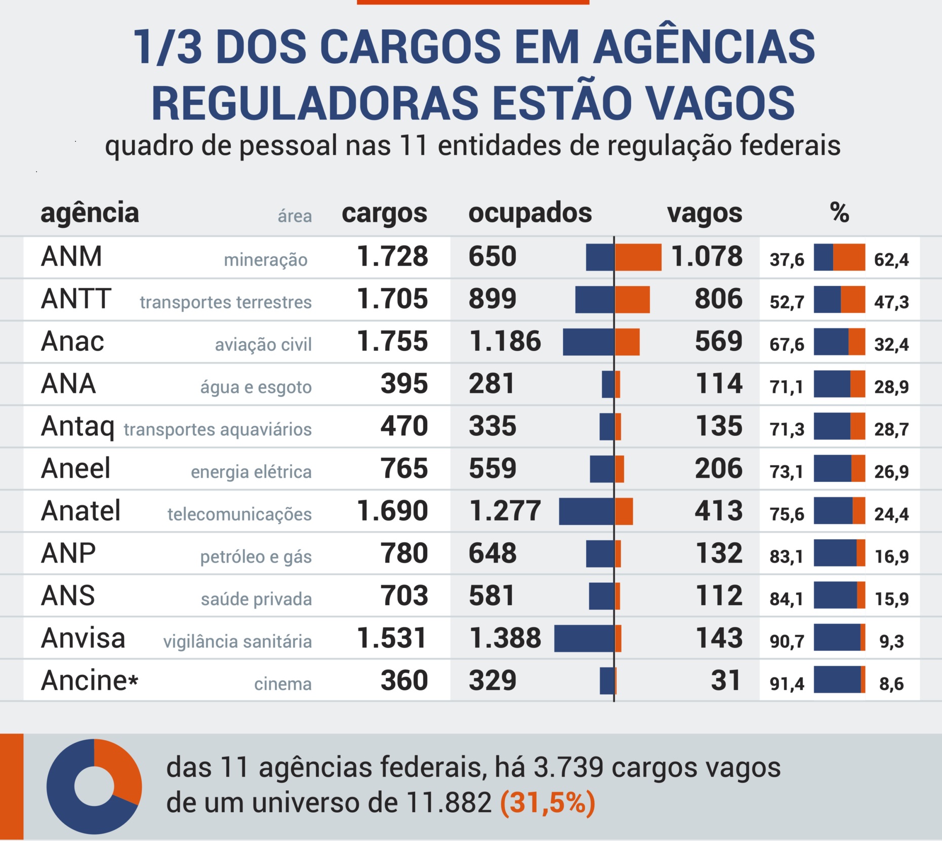 Cargos vagos nas agências